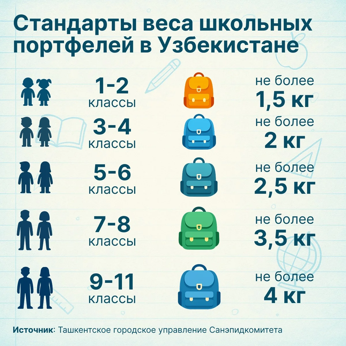 Сколько должен весить школьный рюкзак?